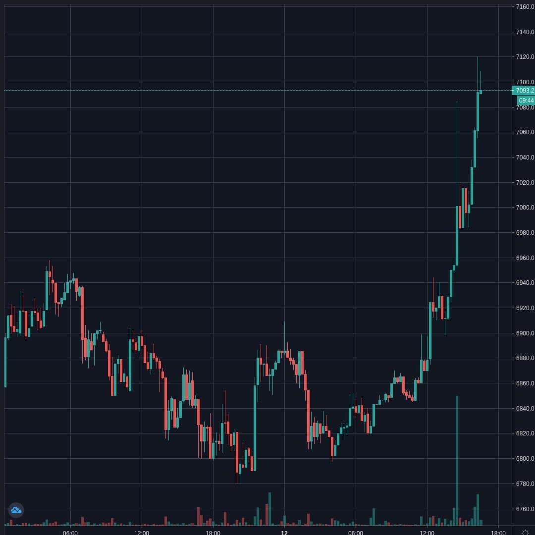 BTCUSD Live Trend Alert 12/04/2020 16:35 UTC