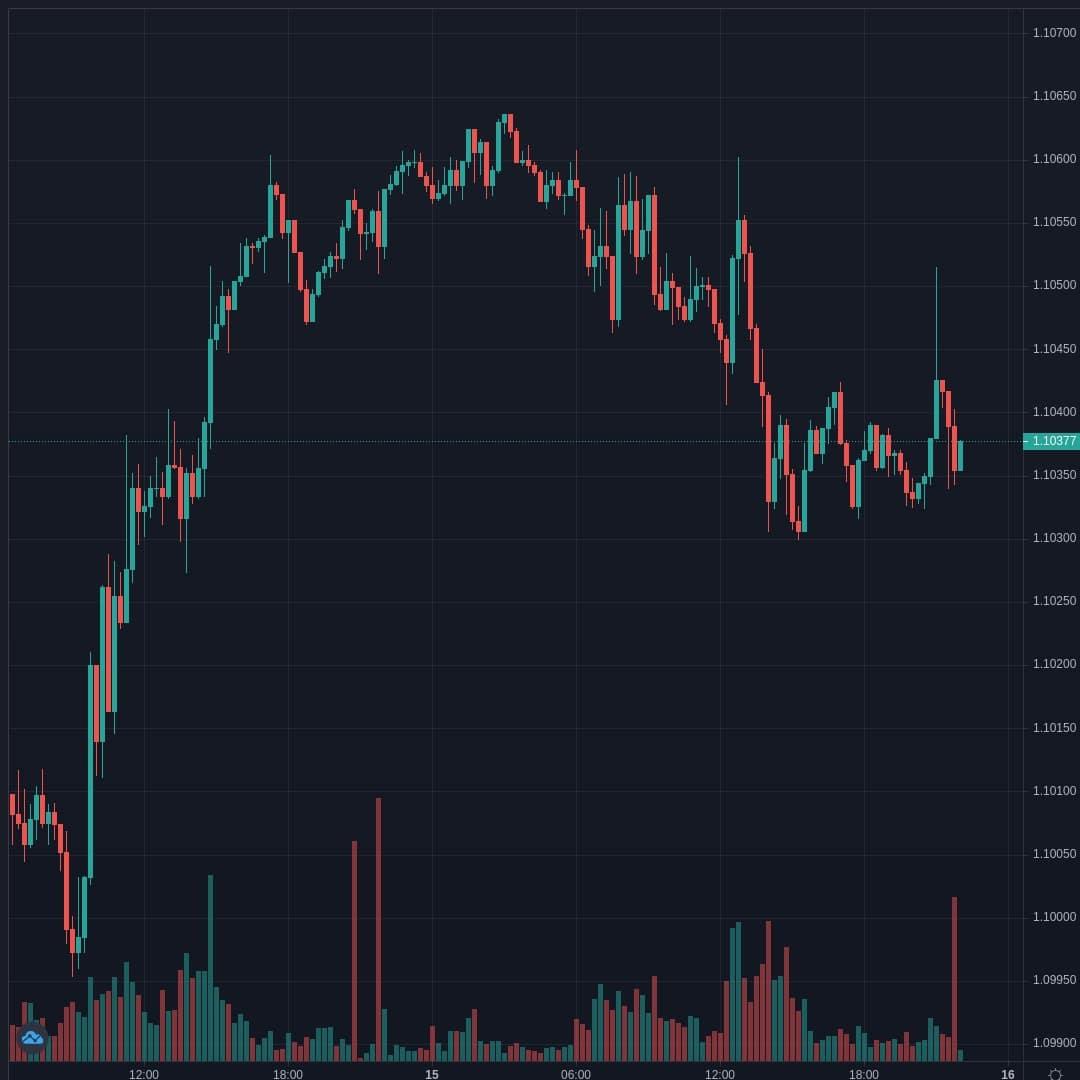 EURCHF Live Trend Alert 15/04/2021 22:05 UTC