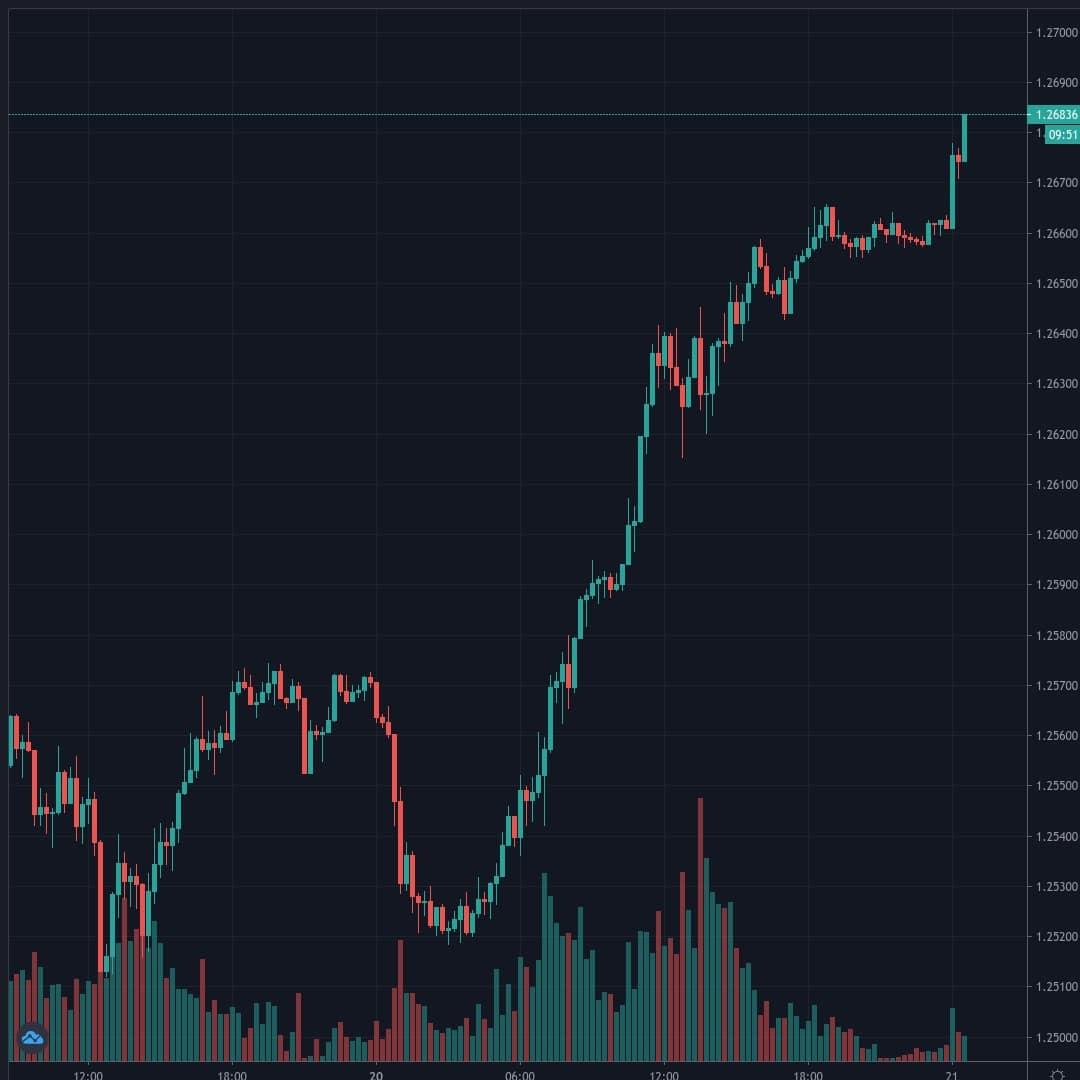 GBPUSD Live Trend Alert 21/07/2020 00:35 UTC