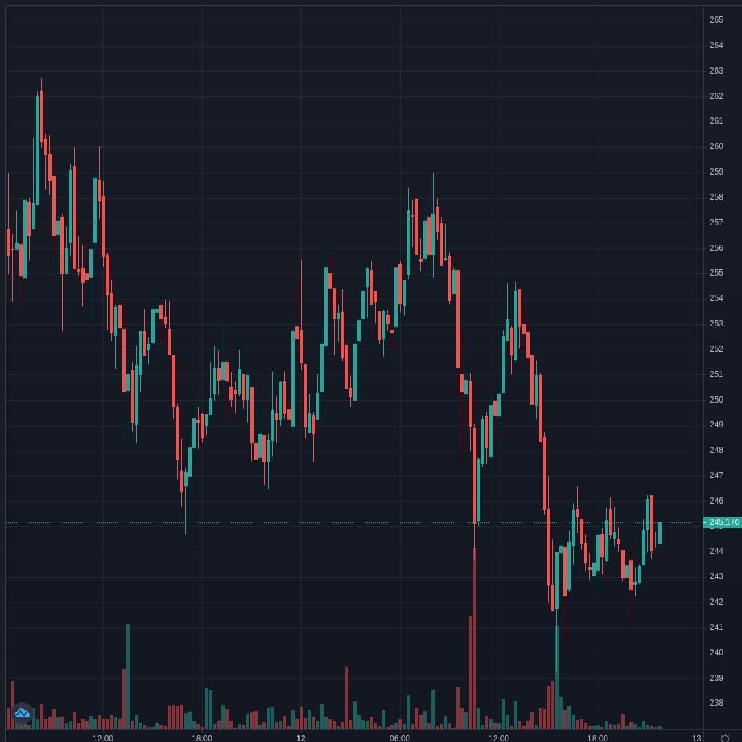 LTCUSD Live Trend Alert 13/04/2021 01:50 UTC