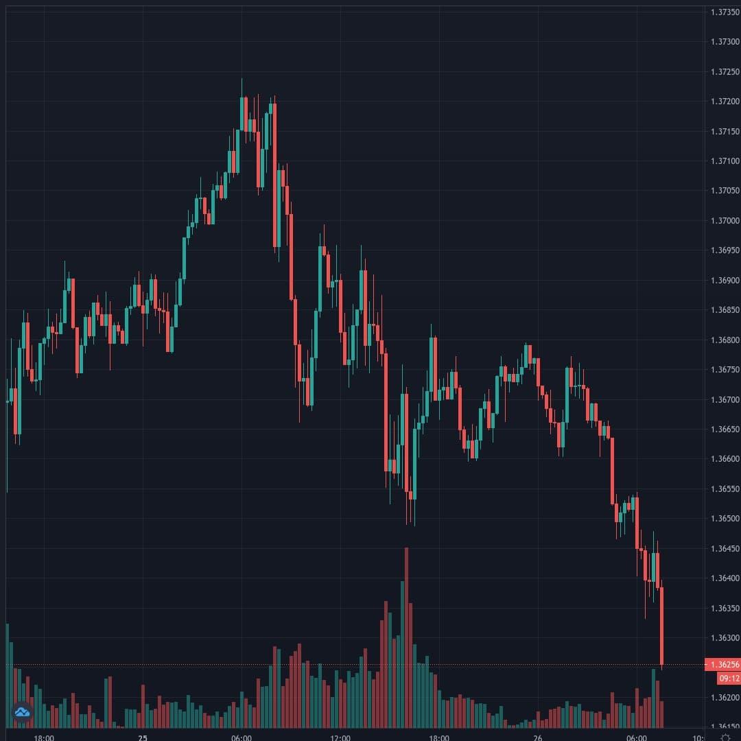 GBPUSD Live Trend Alert 26/01/2021 07:35 UTC