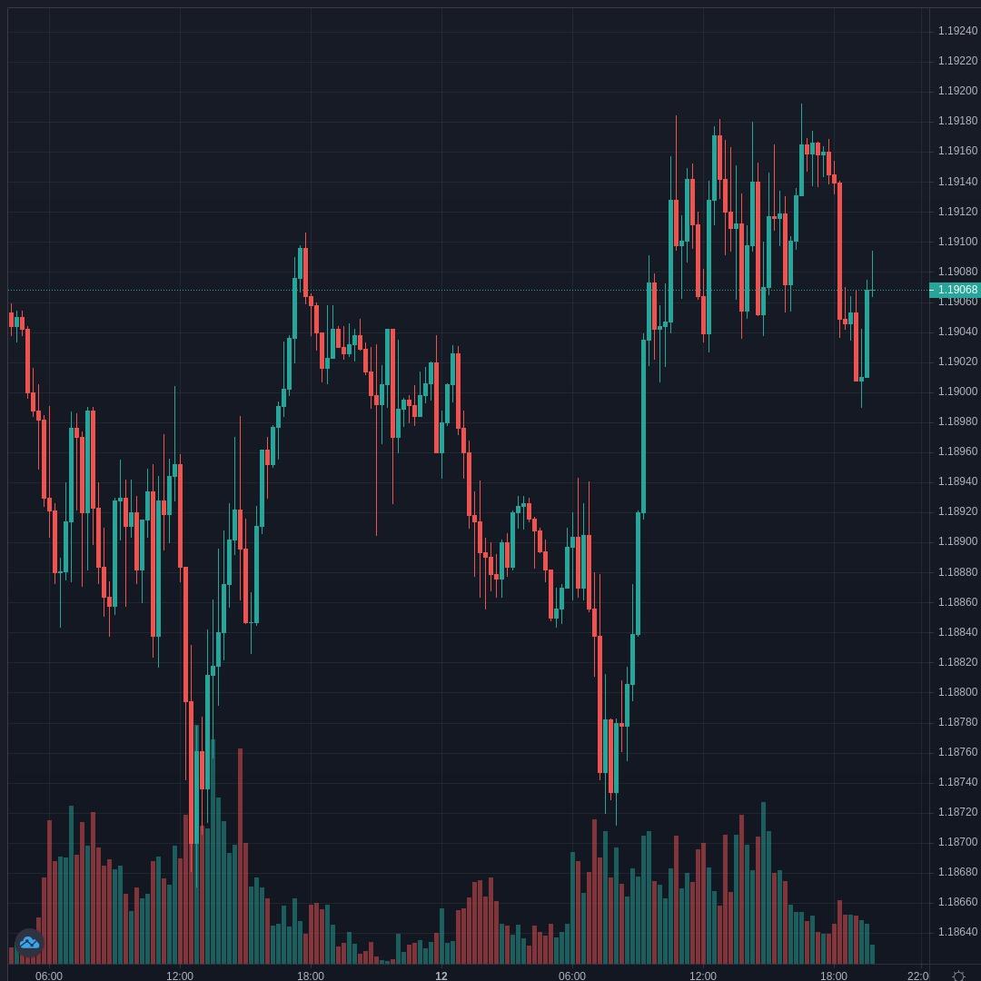 EURUSD Live Trend Alert 12/04/2021 19:55 UTC