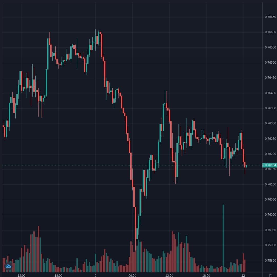 AUDUSD Live Trend Alert 12/04/2021 00:30 UTC