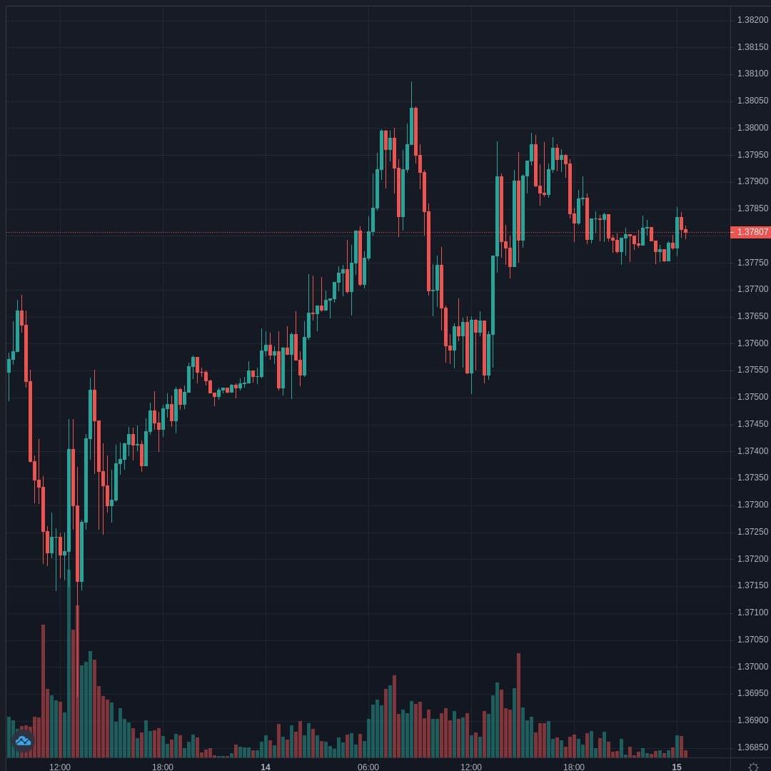 GBPUSD Live Trend Alert 15/04/2021 04:35 UTC