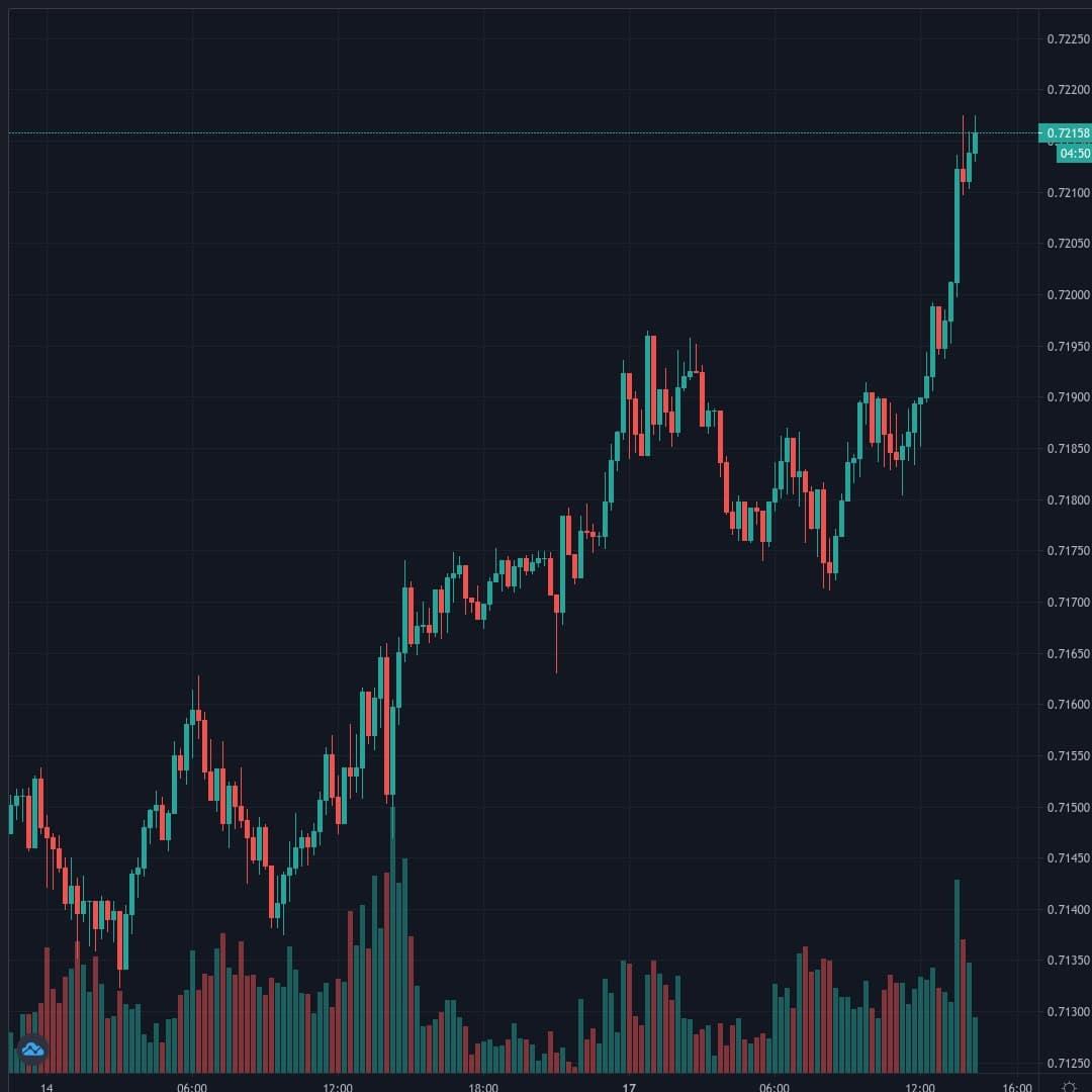 AUDUSD Live Trend Alert 17/08/2020 14:25 UTC