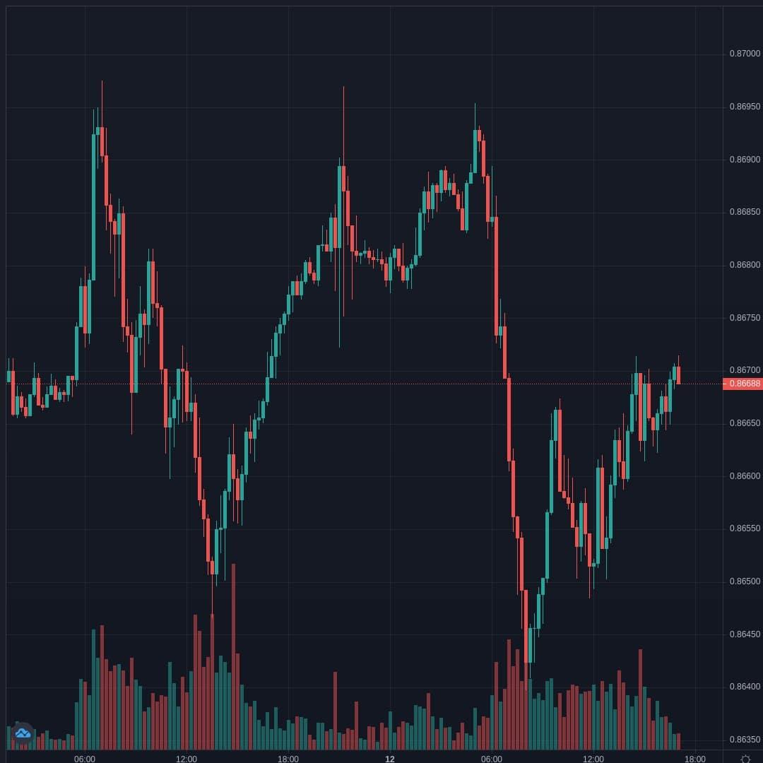 EURGBP Live Trend Alert 12/04/2021 17:05 UTC