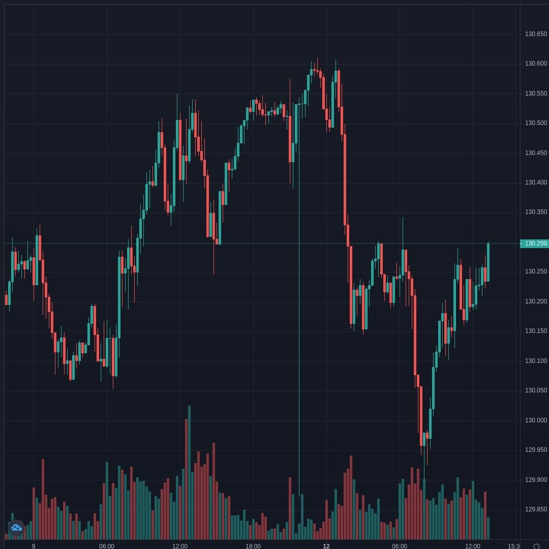 EURJPY Live Trend Alert 12/04/2021 13:25 UTC