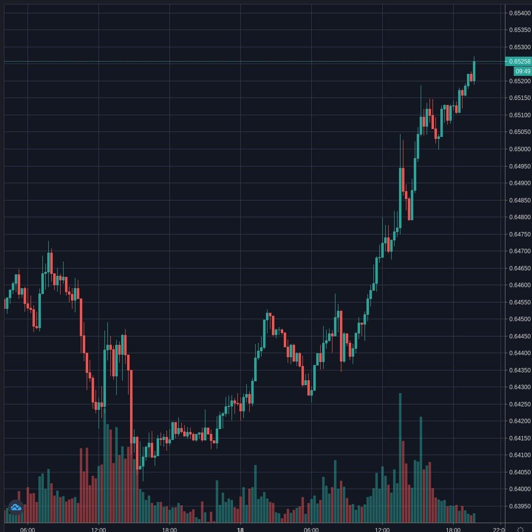 AUDUSD Live Trend Alert 18/05/2020 19:50 UTC