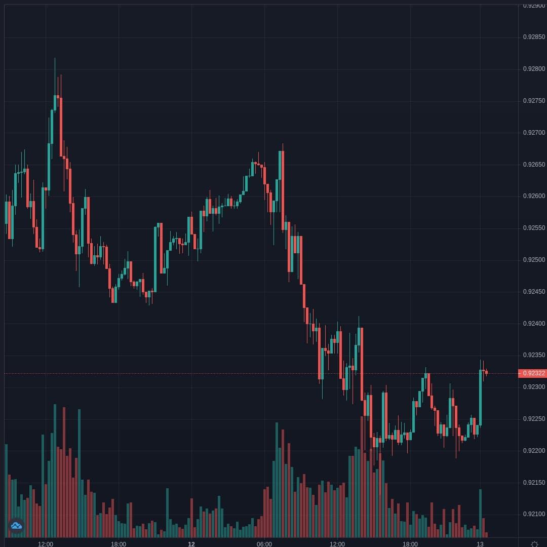 USDCHF Live Trend Alert 13/04/2021 00:35 UTC