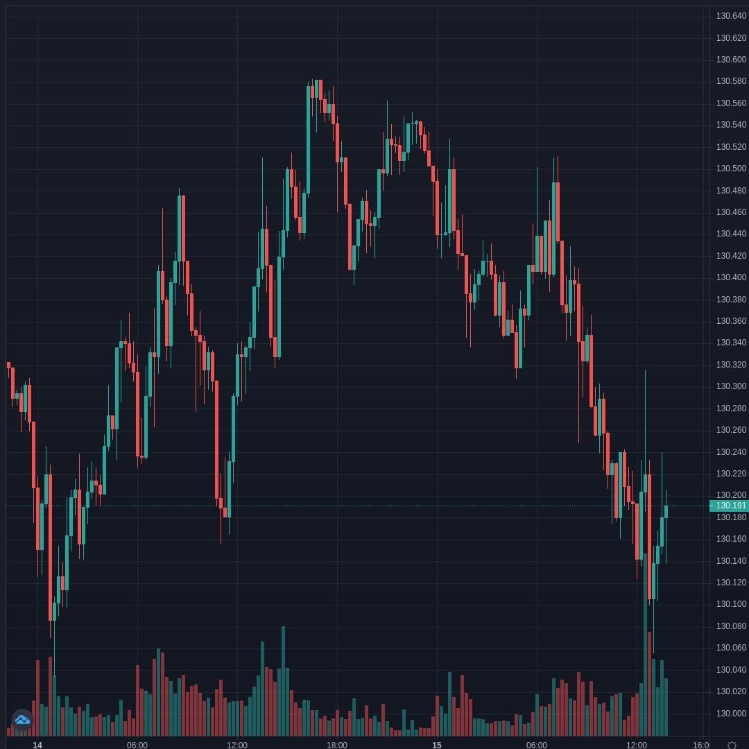 EURJPY Live Trend Alert 15/04/2021 17:55 UTC