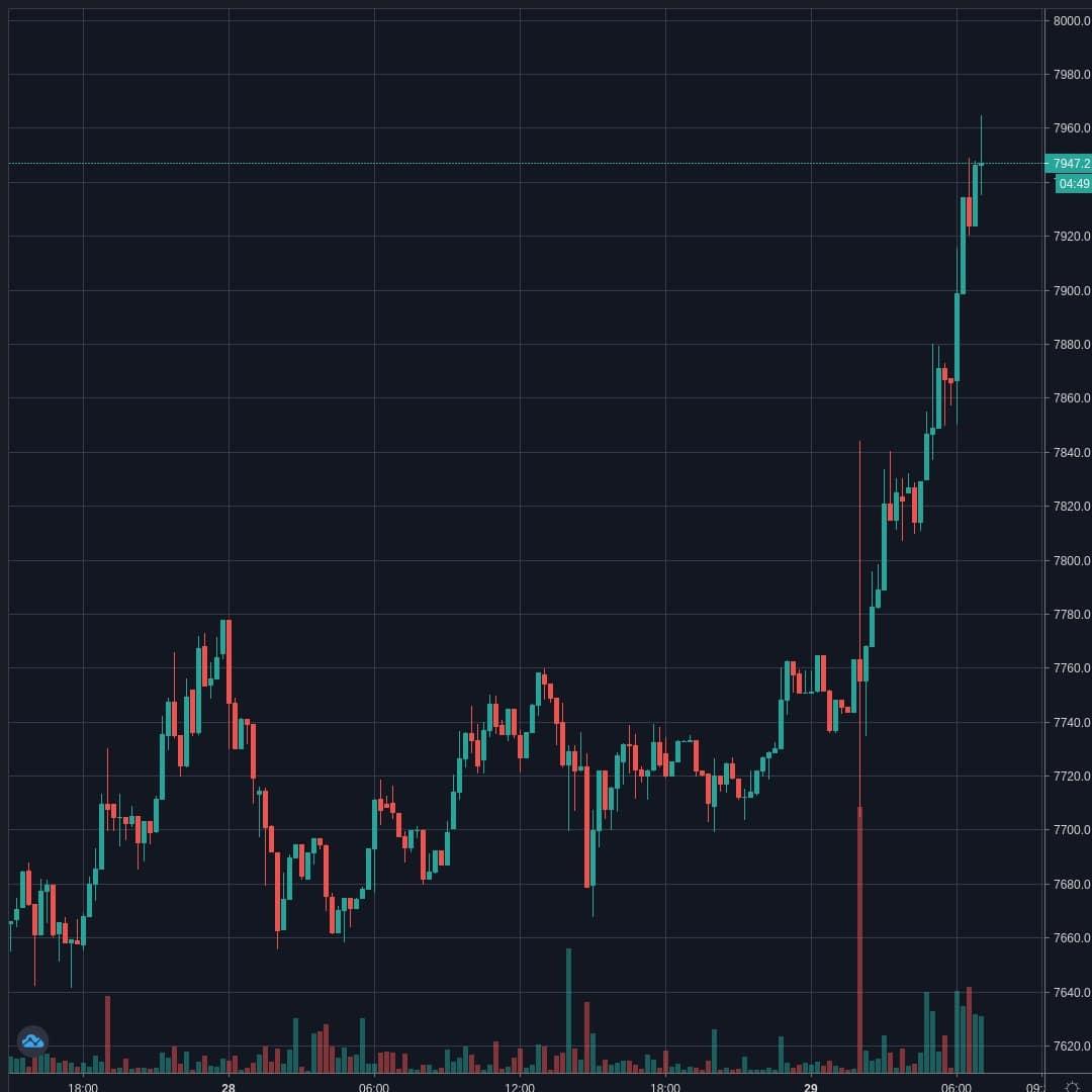 BTCUSD Live Trend Alert 29/04/2020 07:10 UTC