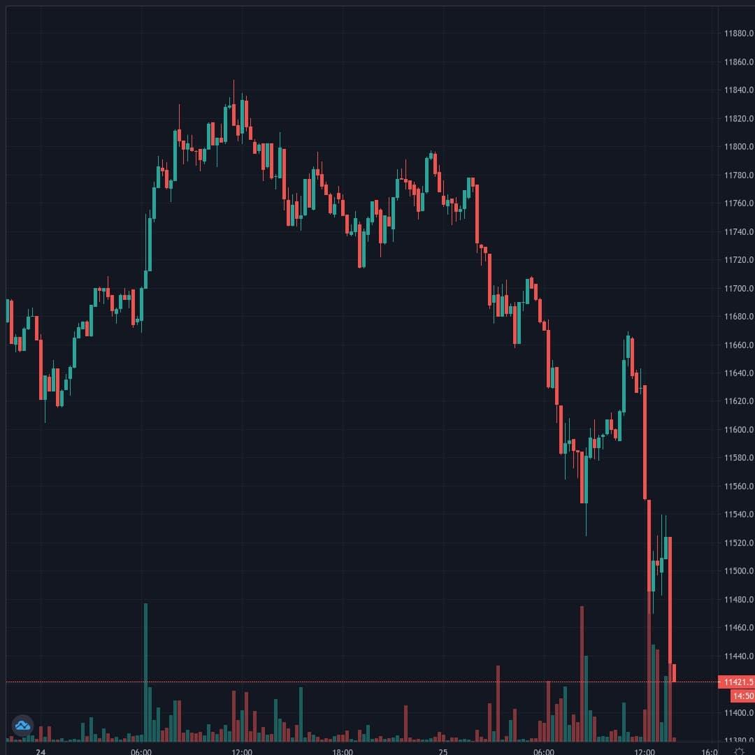 BTCUSD Live Trend Alert 25/08/2020 13:45 UTC