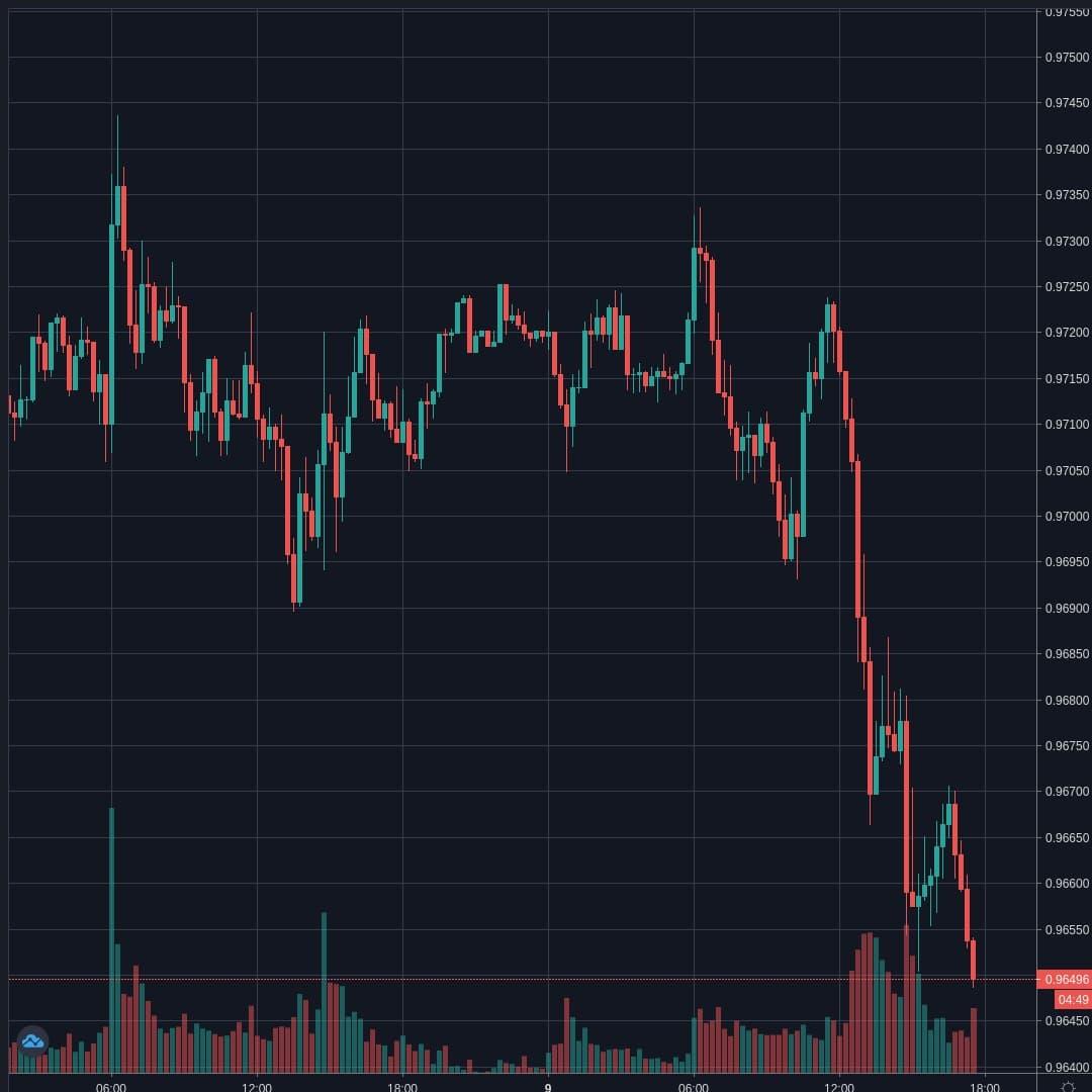 USDCHF Live Trend Alert 09/04/2020 17:40 UTC