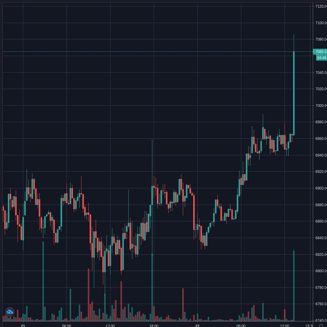 BTCUSD Live Trend Alert 22/04/2020 13:25 UTC