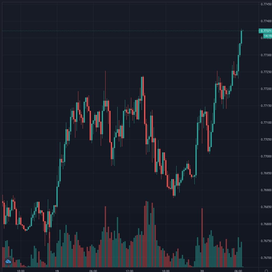 AUDUSD Live Trend Alert 20/01/2021 06:45 UTC