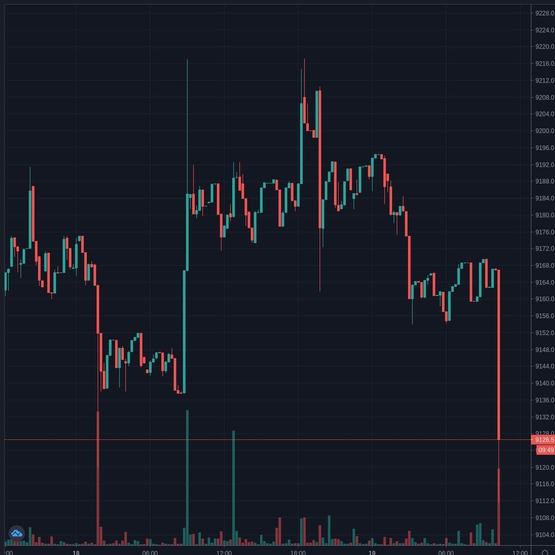 BTCUSD Live Trend Alert 19/07/2020 10:20 UTC