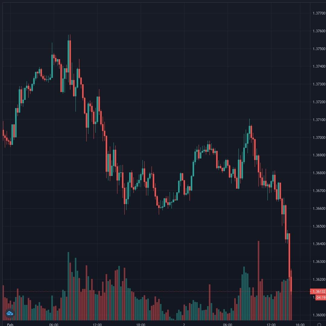 GBPUSD Live Trend Alert 02/02/2021 14:55 UTC