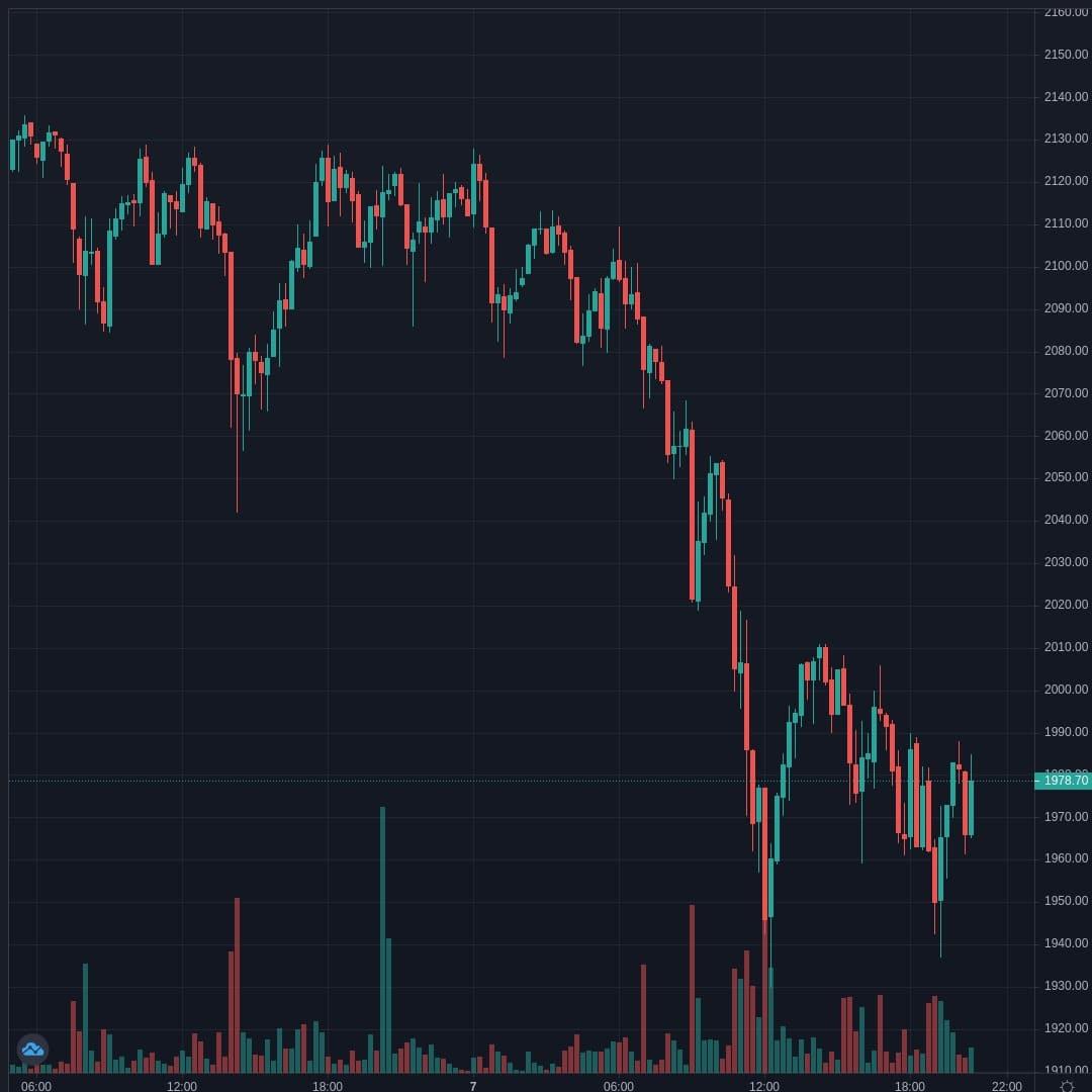 ETHUSD Live Trend Alert 07/04/2021 20:40 UTC