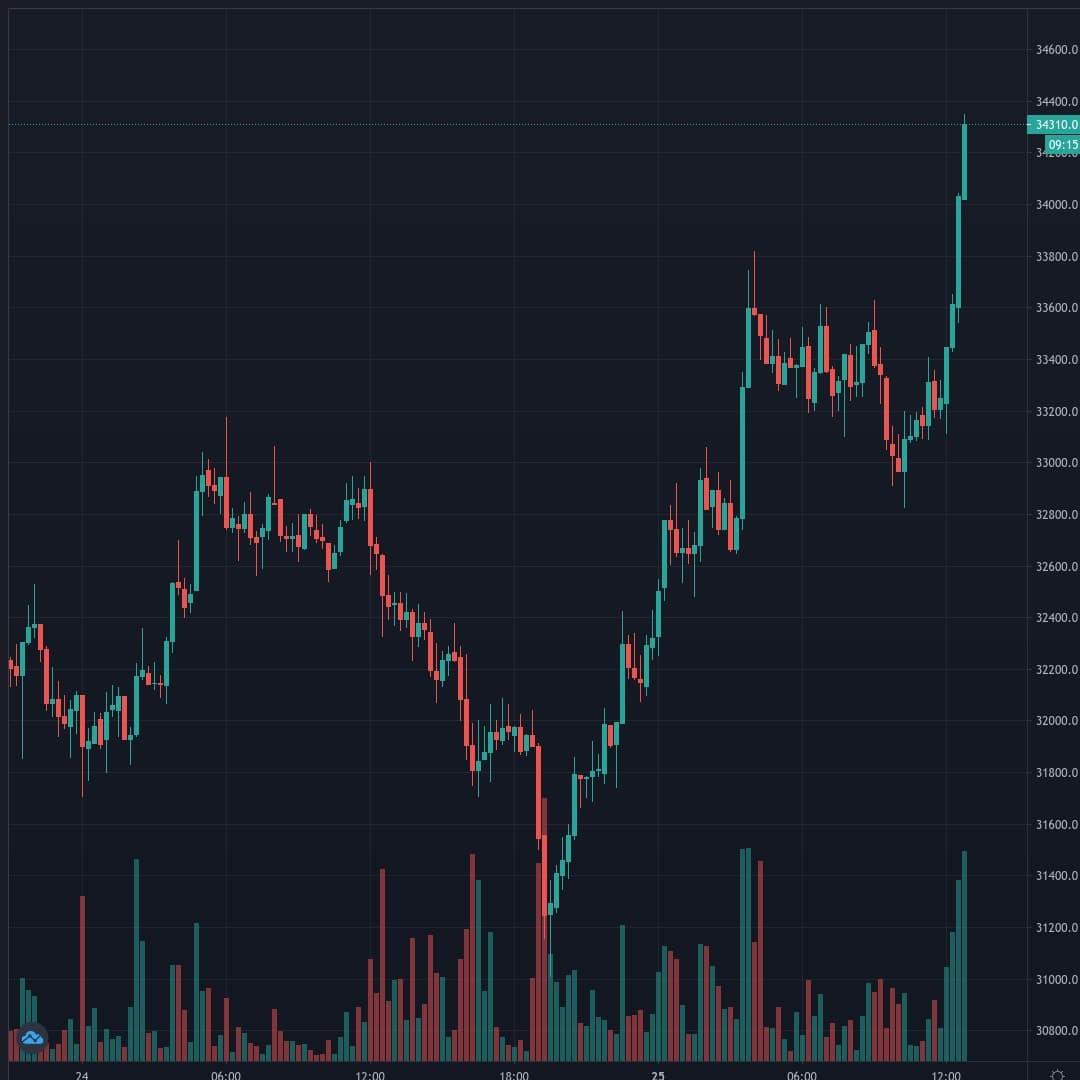 BTCUSD Live Trend Alert 25/01/2021 12:50 UTC