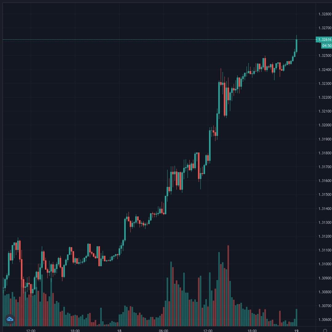 GBPUSD Live Trend Alert 19/08/2020 00:10 UTC