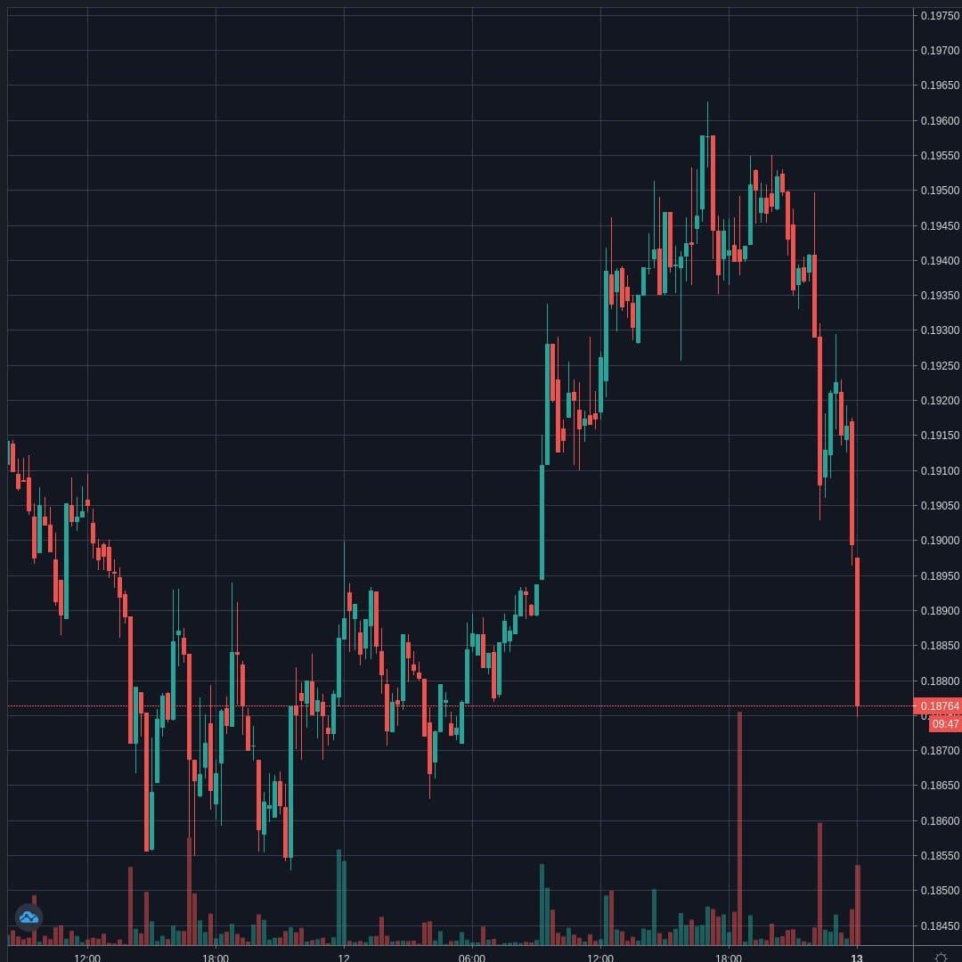 XRPUSD Live Trend Alert 13/04/2020 00:05 UTC