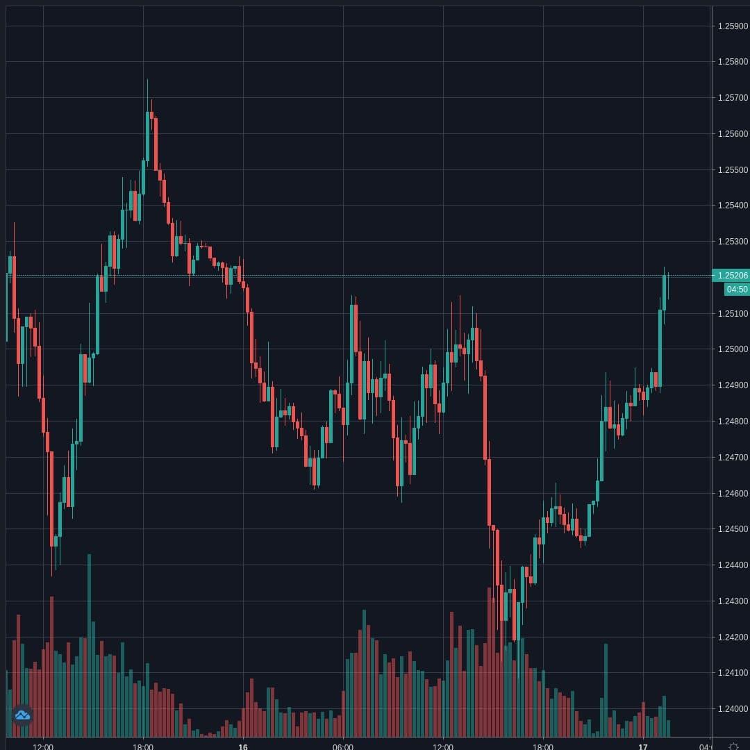 GBPUSD Live Trend Alert 17/04/2020 01:40 UTC