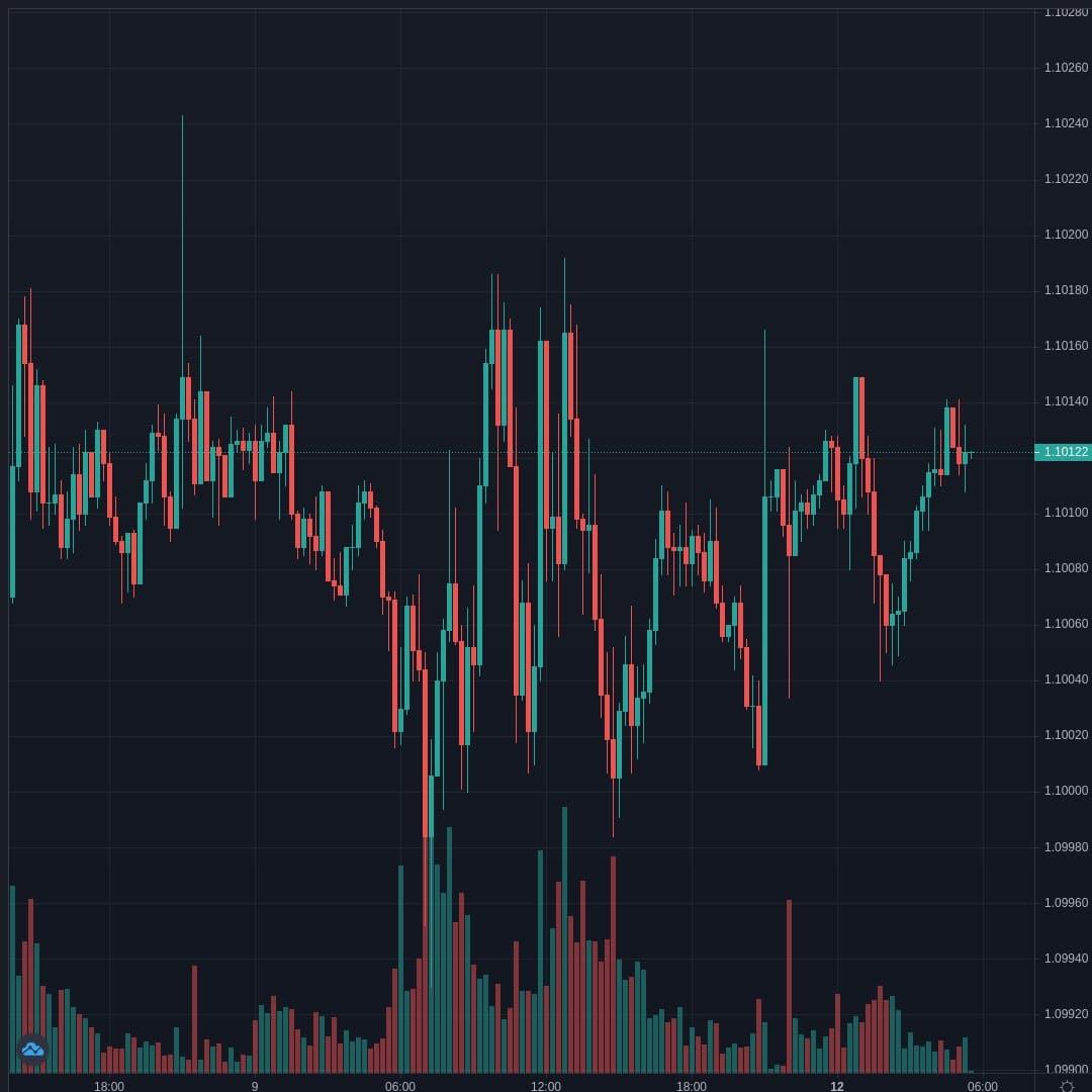 EURCHF Live Trend Alert 12/04/2021 05:30 UTC