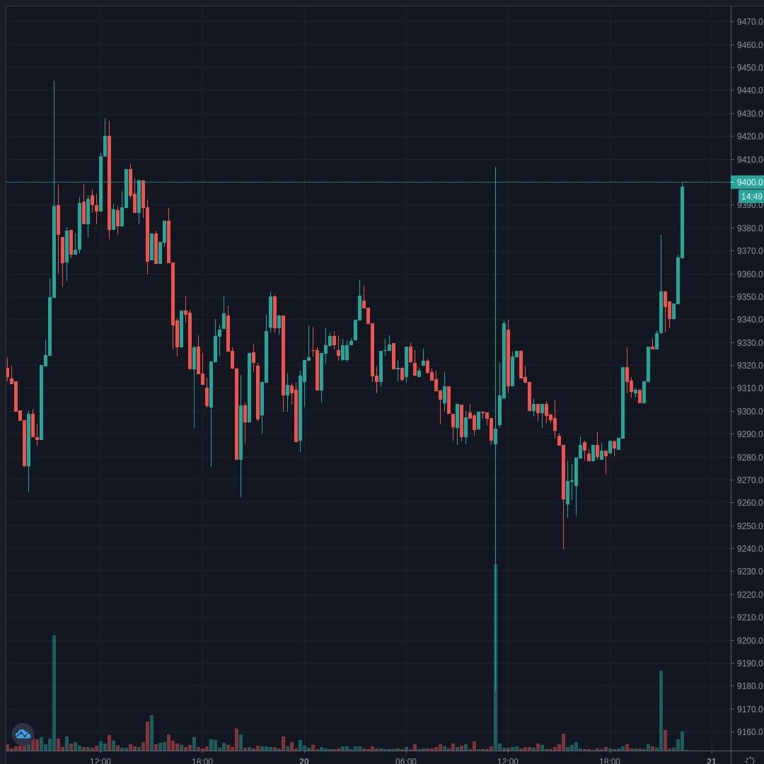 BTCUSD Live Trend Alert 20/06/2020 22:30 UTC