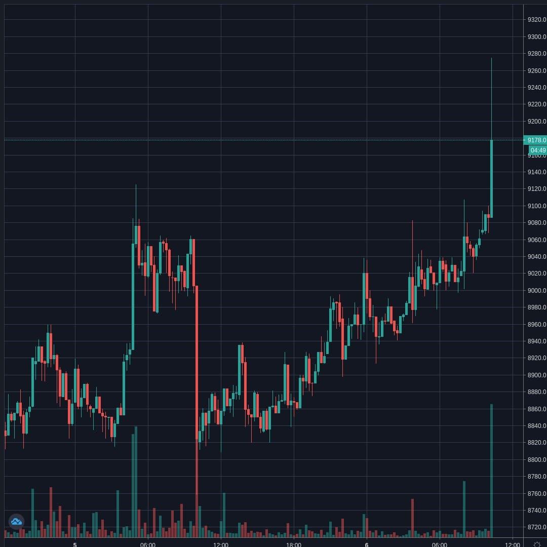 BTCUSD Live Trend Alert 06/05/2020 10:25 UTC