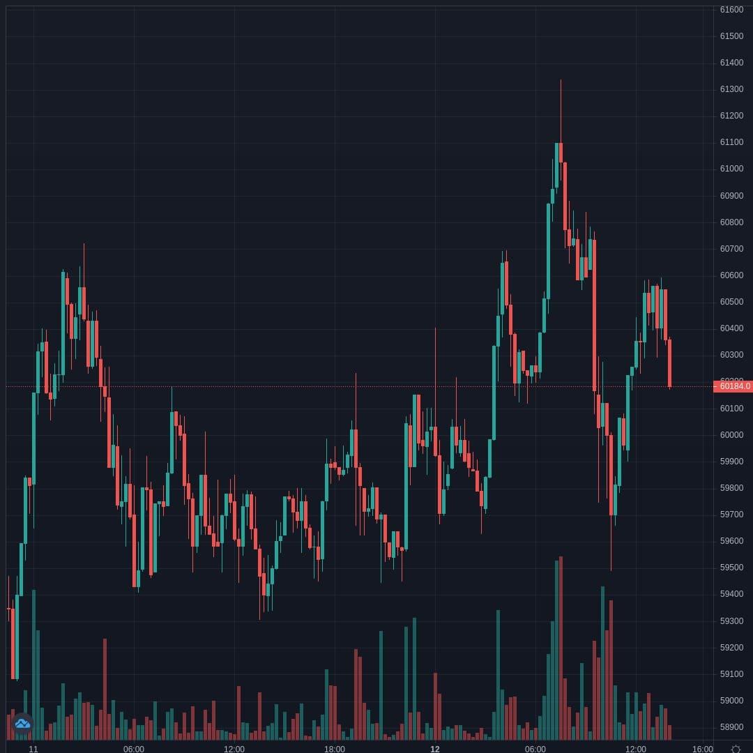 BTCUSD Live Trend Alert 12/04/2021 14:05 UTC