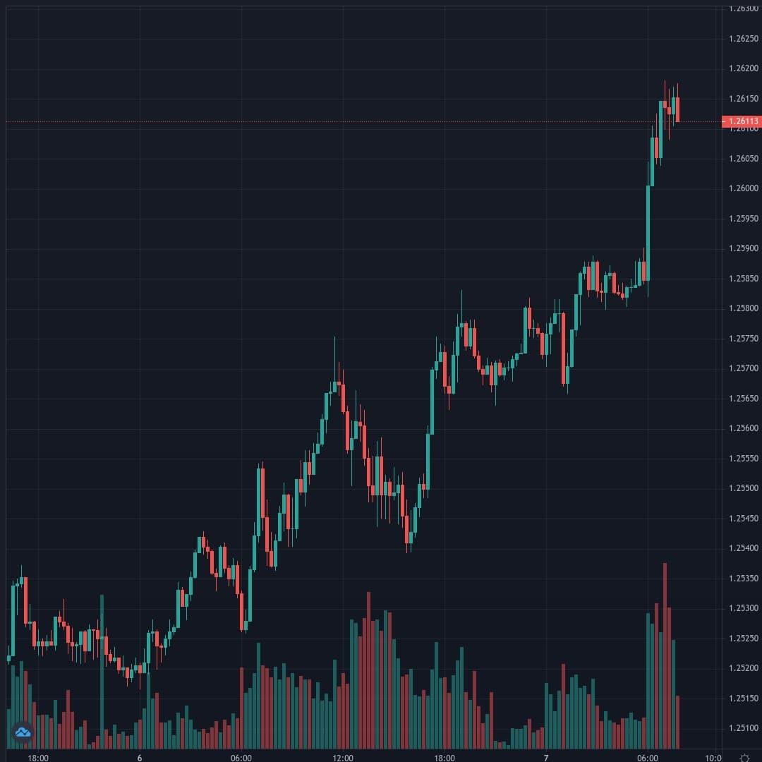 USDCAD Live Trend Alert 07/04/2021 07:55 UTC