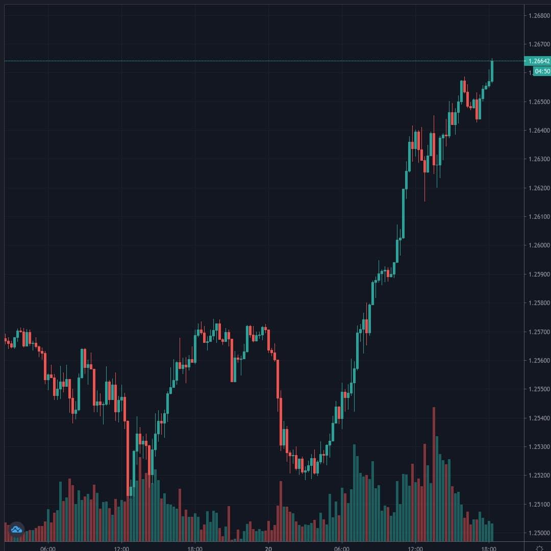 GBPUSD Live Trend Alert 20/07/2020 18:25 UTC