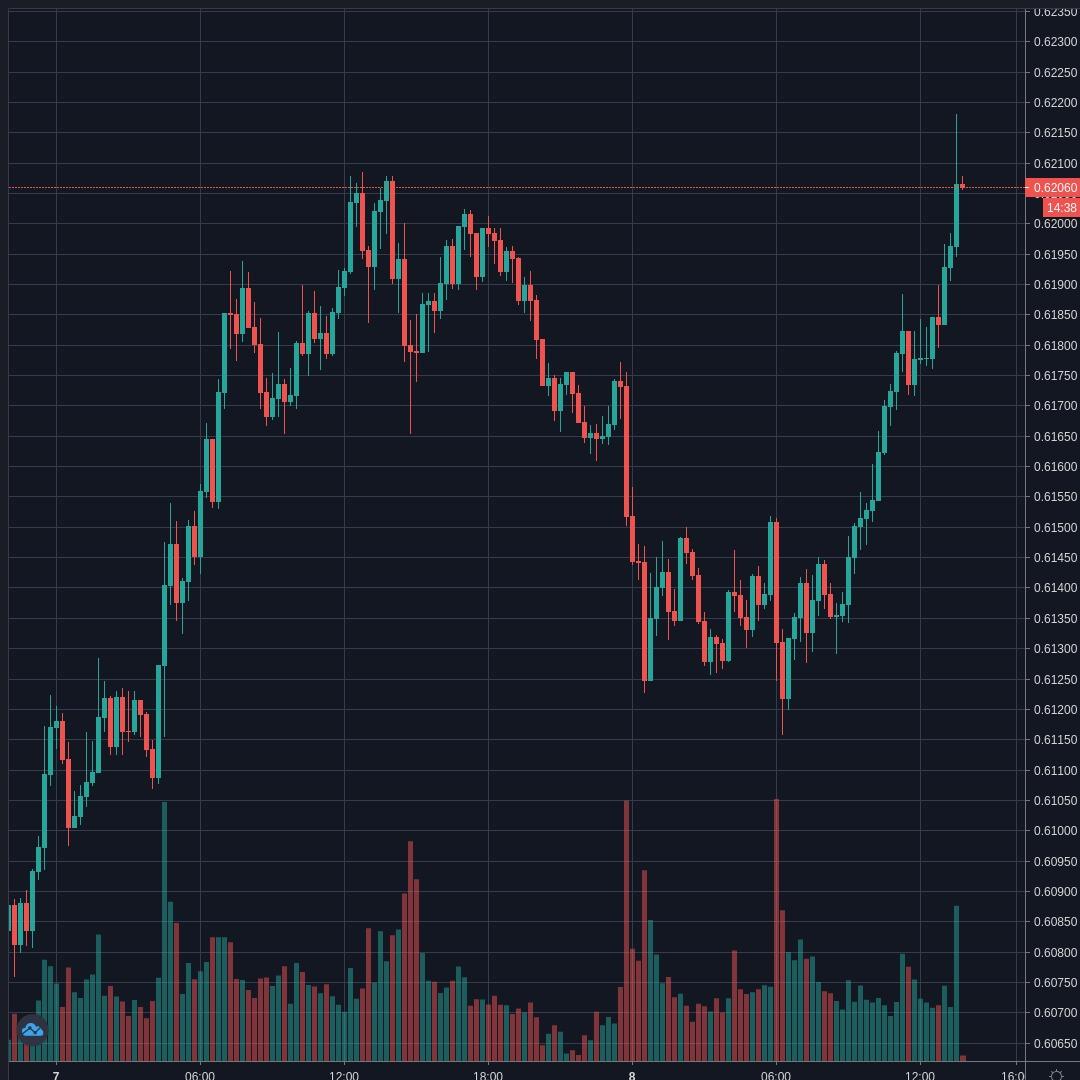 AUDUSD Live Trend Alert 08/04/2020 13:45 UTC