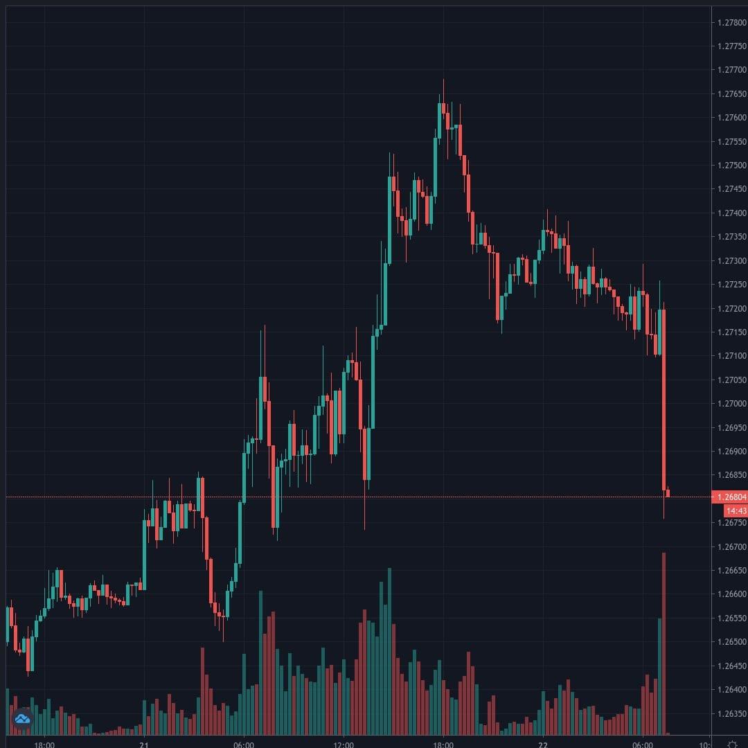 GBPUSD Live Trend Alert 22/07/2020 07:30 UTC