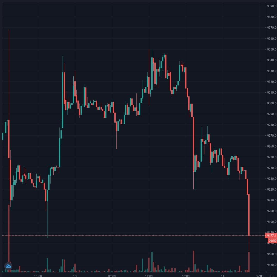 BTCUSD Live Trend Alert 14/07/2020 04:20 UTC