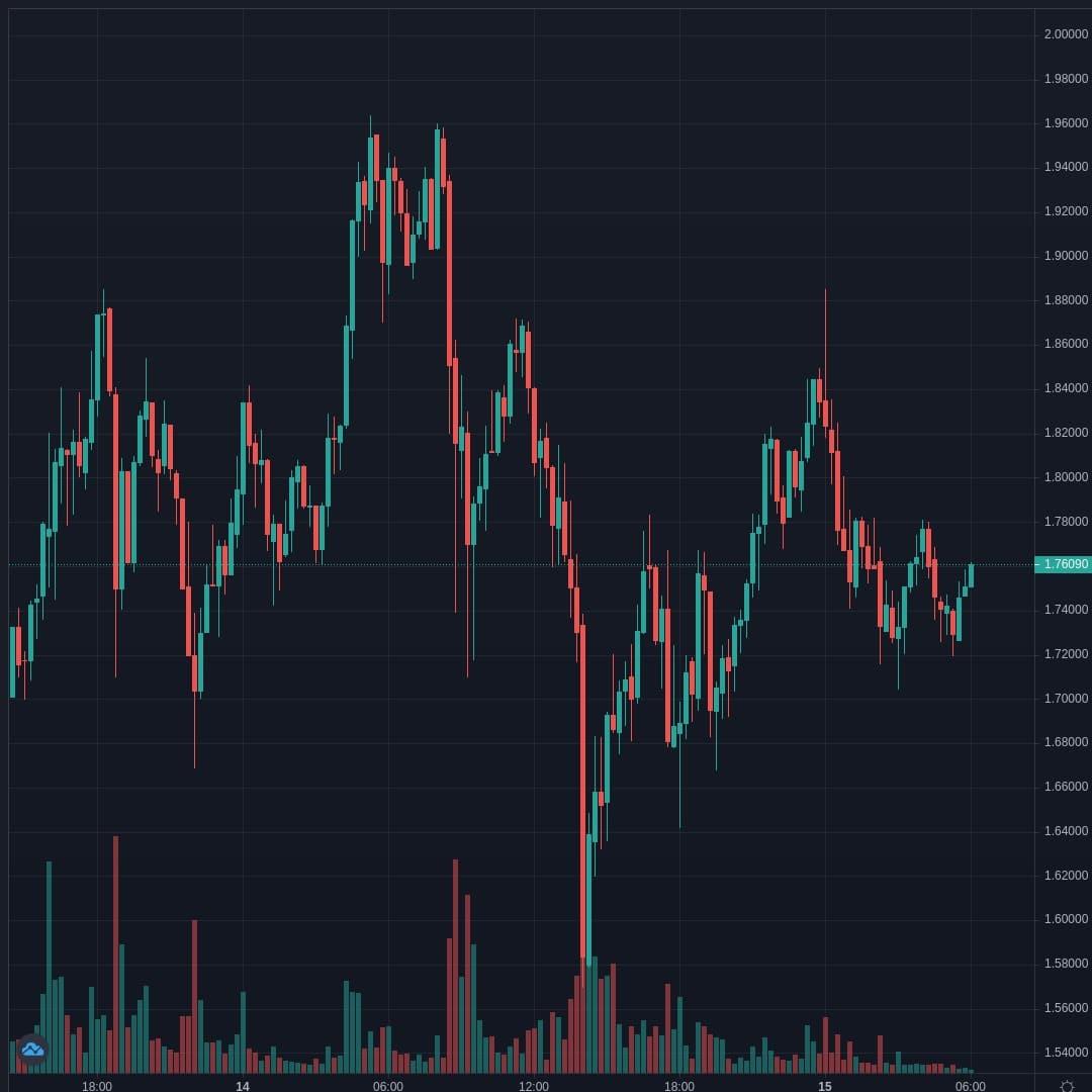 XRPUSD Live Trend Alert 15/04/2021 06:05 UTC