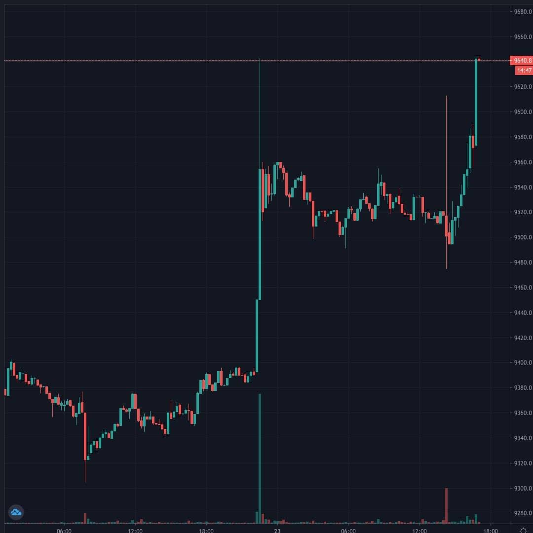 BTCUSD Live Trend Alert 23/07/2020 17:00 UTC