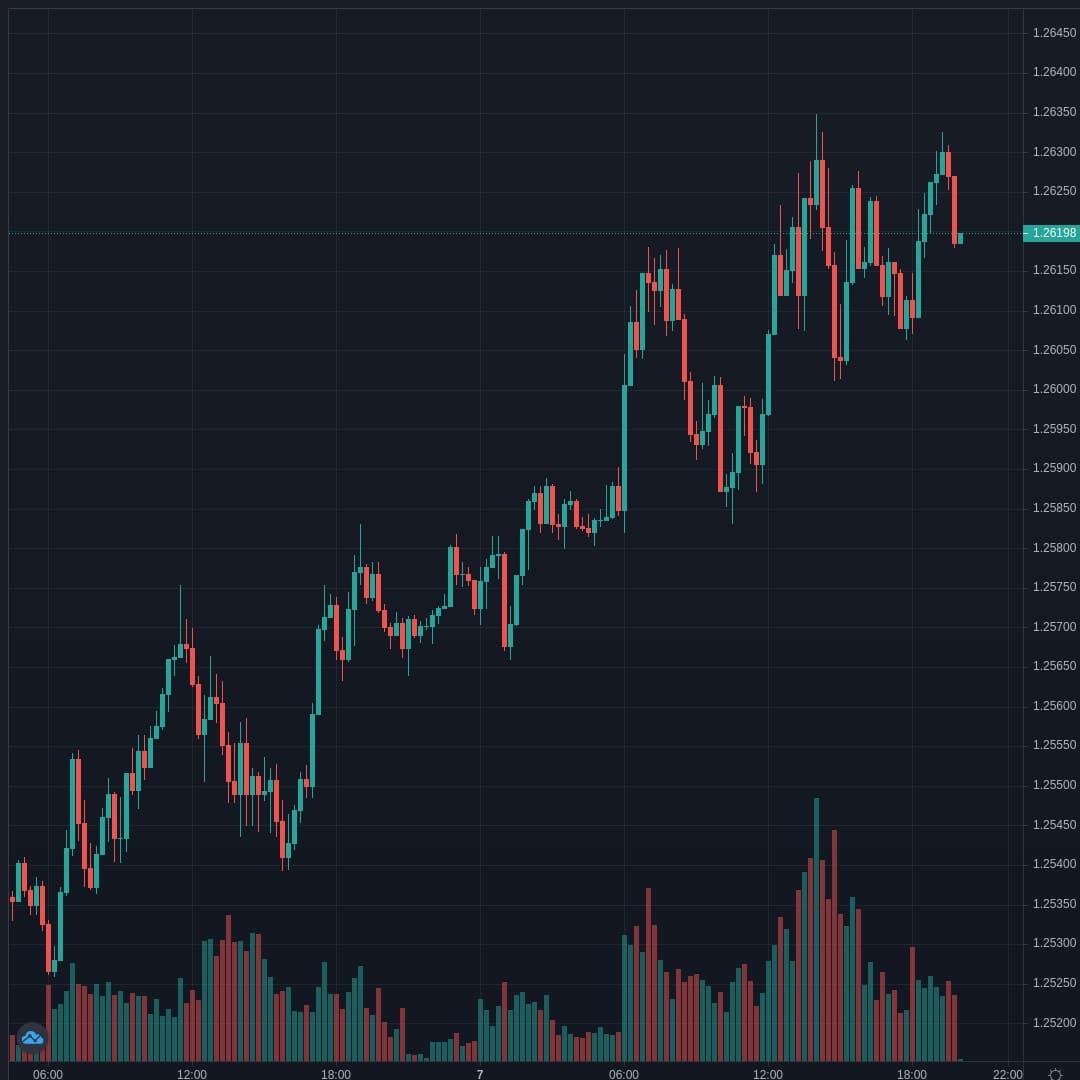 USDCAD Live Trend Alert 07/04/2021 20:00 UTC