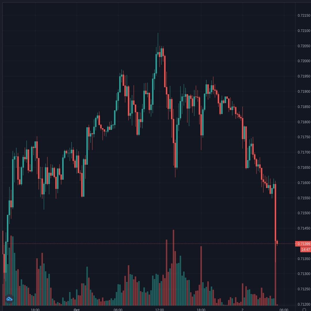 AUDUSD Live Trend Alert 02/10/2020 05:00 UTC