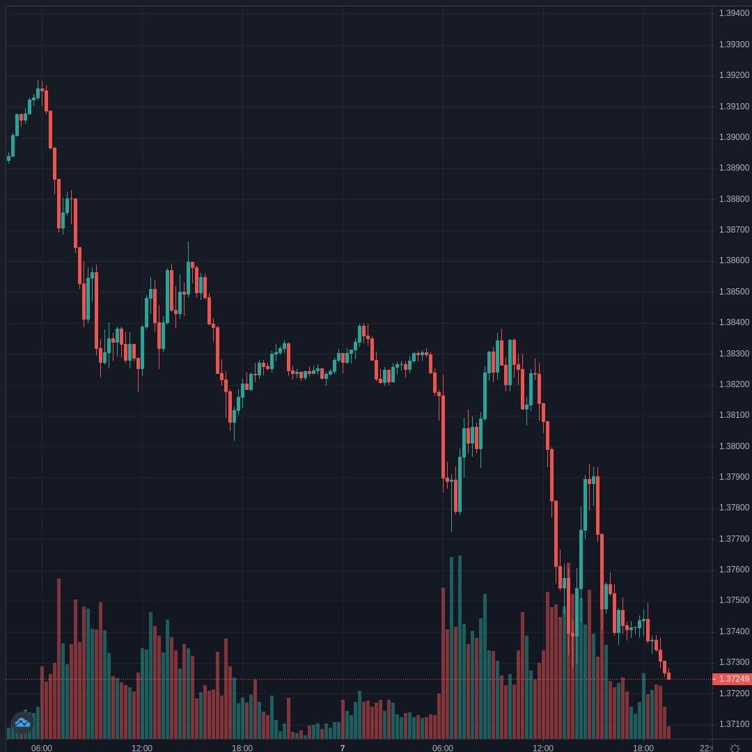 GBPUSD Live Trend Alert 07/04/2021 19:35 UTC