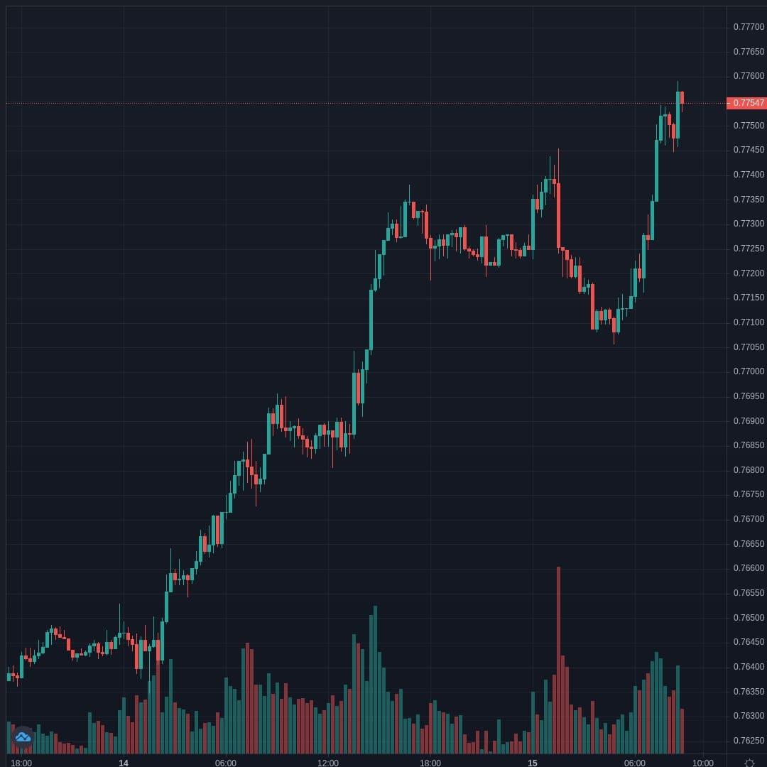 AUDUSD Live Trend Alert 15/04/2021 08:55 UTC