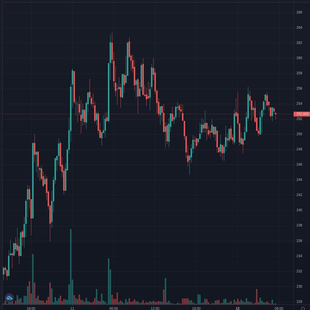 LTCUSD Live Trend Alert 12/04/2021 05:45 UTC