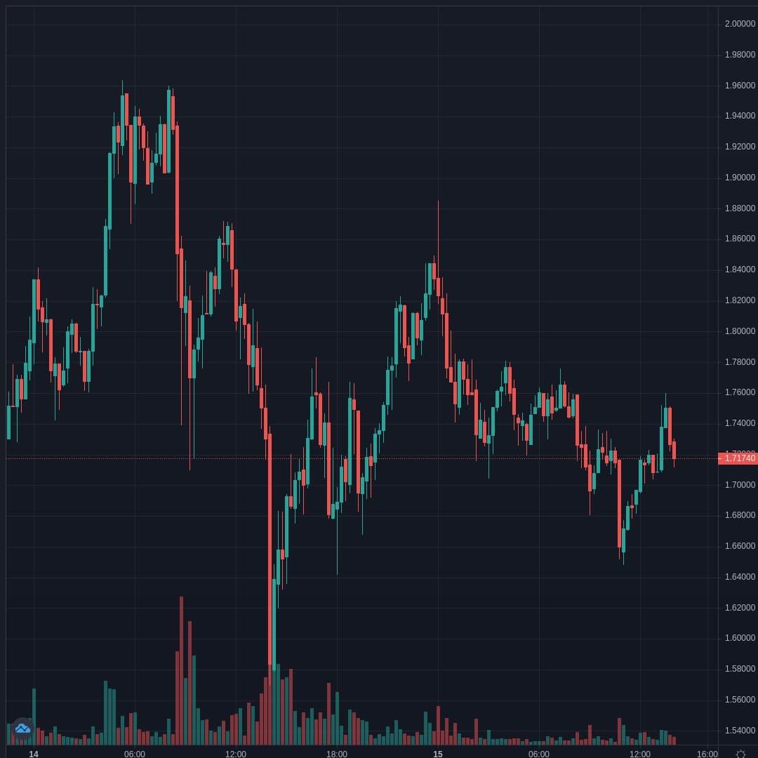 XRPUSD Live Trend Alert 15/04/2021 14:10 UTC