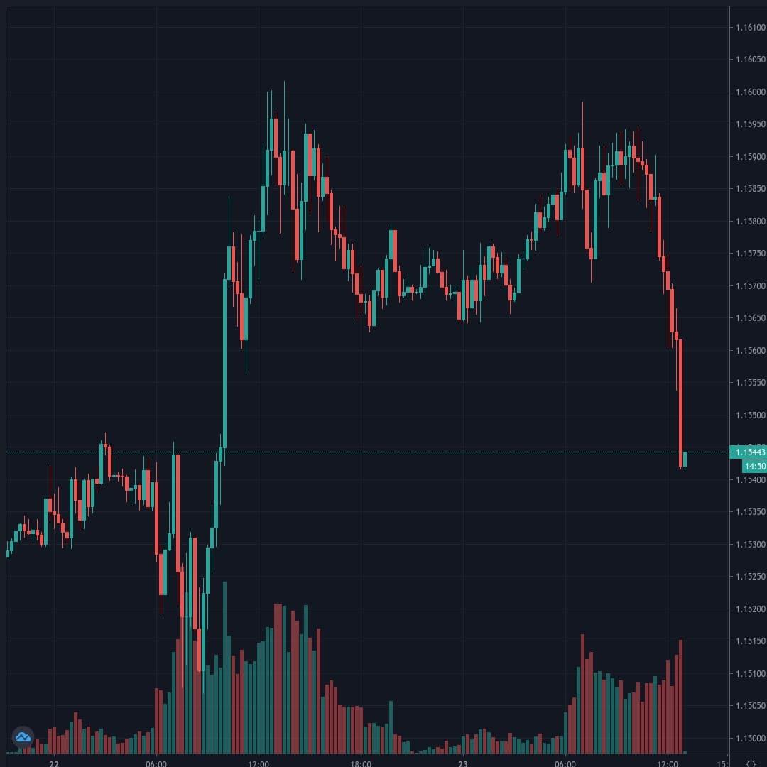 EURUSD Live Trend Alert 23/07/2020 13:00 UTC