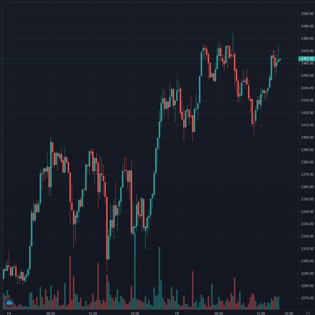 ETHUSD Live Trend Alert 15/04/2021 18:45 UTC