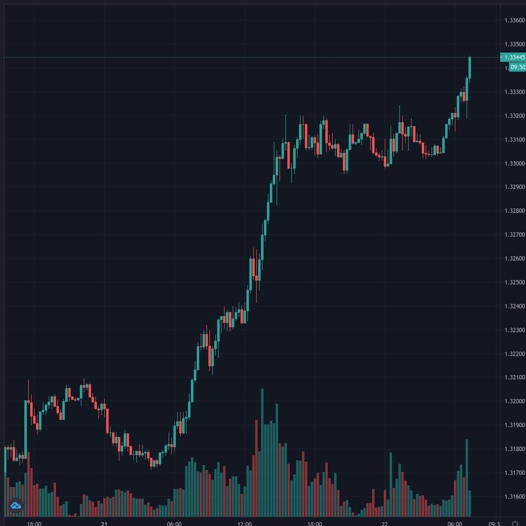 USDCAD Live Trend Alert 22/09/2020 07:20 UTC