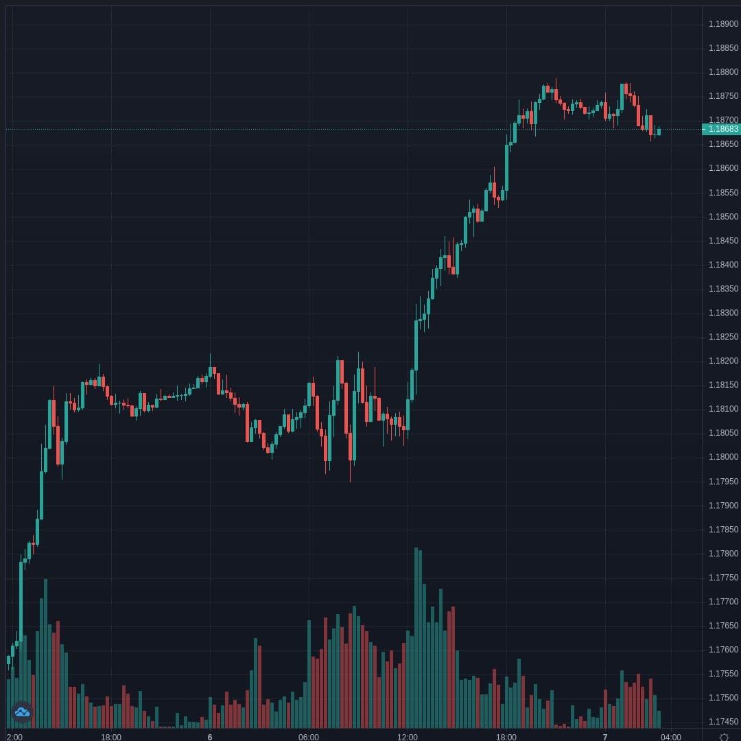 EURUSD Live Trend Alert 07/04/2021 07:20 UTC