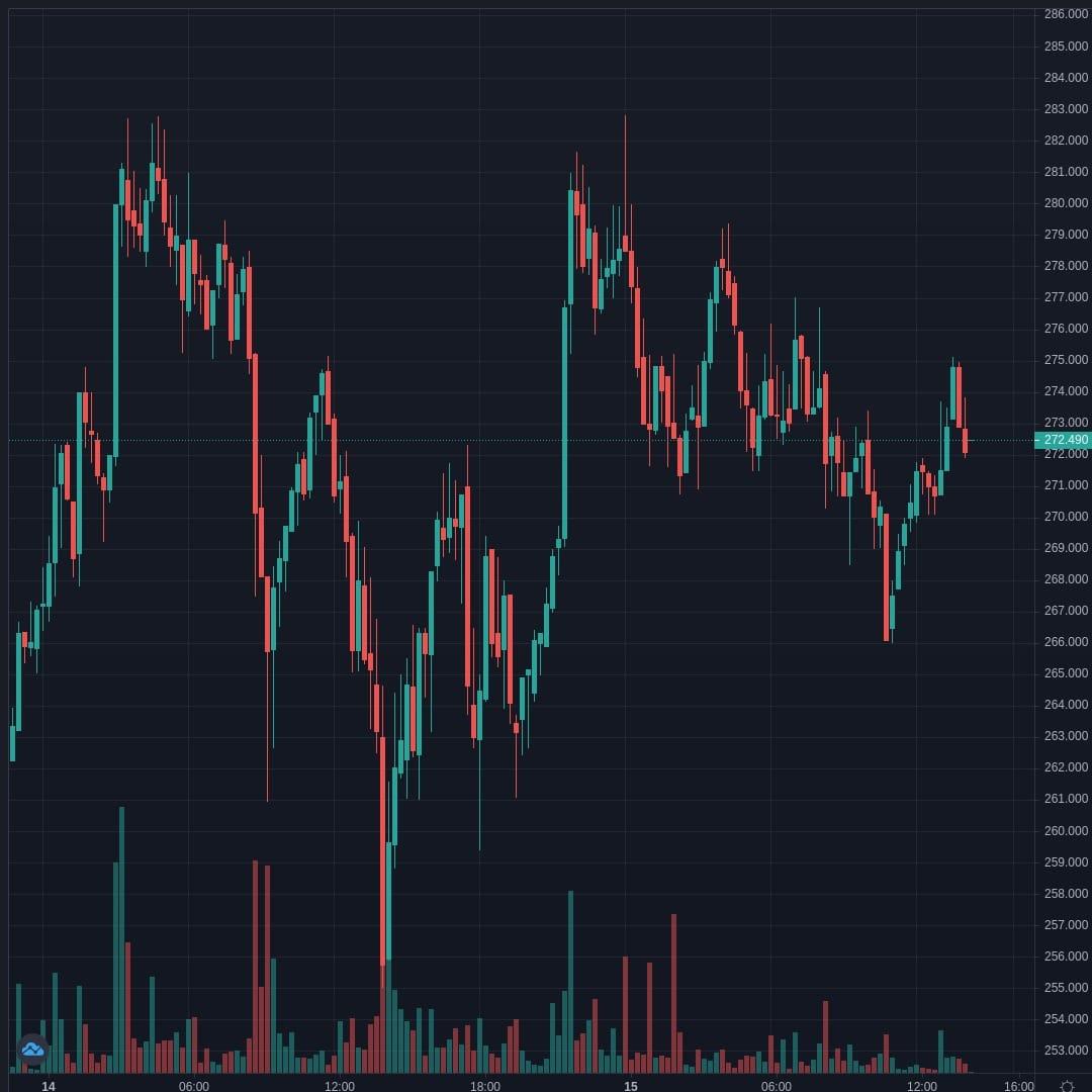 LTCUSD Live Trend Alert 15/04/2021 18:15 UTC