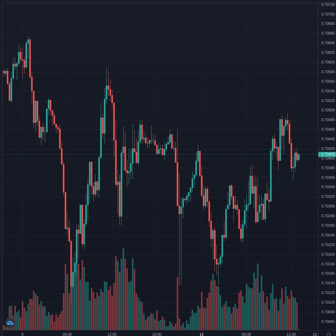 NZDUSD Live Trend Alert 12/04/2021 13:00 UTC