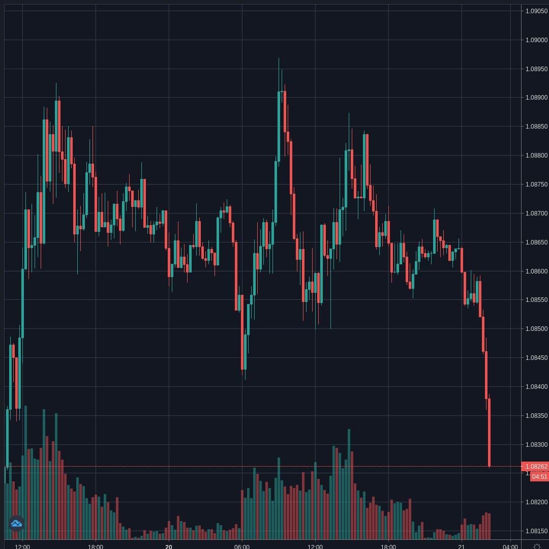 EURUSD Live Trend Alert 21/04/2020 02:25 UTC